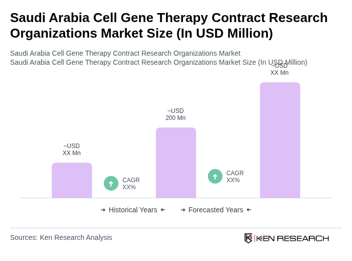 Saudi Arabia Cell Gene Therapy Contract Research Organizations Market Size